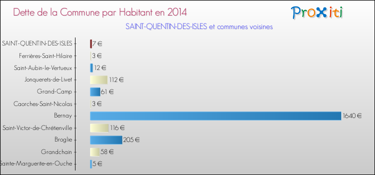 Dette par habitant de la commune en 2014 pour SAINT-QUENTIN-DES-ISLES et les communes proches Comparaison de la dette par habitant de la commune en 2014 pour SAINT-QUENTIN-DES-ISLES et les communes voisines