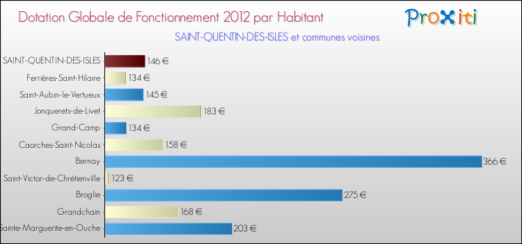 Montant des dotations globales de fonctionnement DGF par Habitant pour SAINT-QUENTIN-DES-ISLES et les communes proches Comparaison des des dotations globales de fonctionnement DGF par habitant pour SAINT-QUENTIN-DES-ISLES et les communes voisines