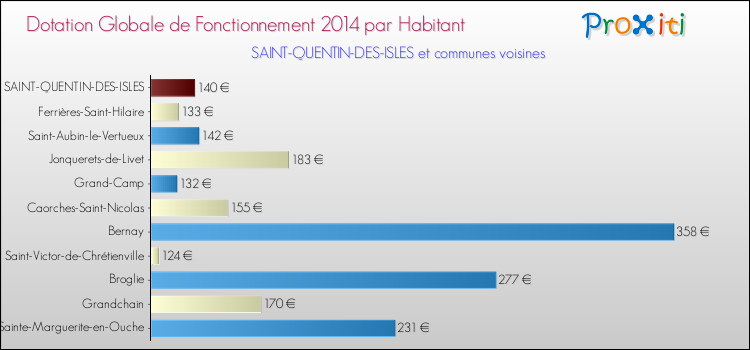 Montant des dotations globales de fonctionnement DGF par Habitant pour SAINT-QUENTIN-DES-ISLES et les communes proches en 2014. Comparaison des des dotations globales de fonctionnement DGF par habitant pour SAINT-QUENTIN-DES-ISLES et les communes voisines en 2014.
