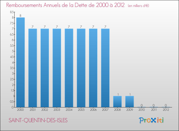 Evolution de l'annuité de la dette pour la commune de SAINT-QUENTIN-DES-ISLES de 2000 à 2012 Annuités de la dette pour SAINT-QUENTIN-DES-ISLES de 2000 à 2012