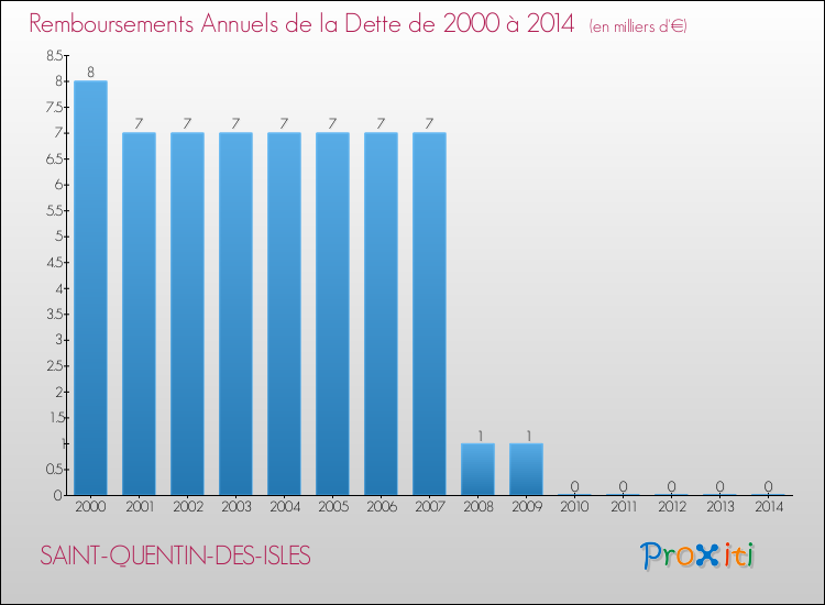 Evolution de l'annuité de la dette pour la commune de SAINT-QUENTIN-DES-ISLES de 2000 à 2014 Annuités de la dette pour SAINT-QUENTIN-DES-ISLES de 2000 à 2014