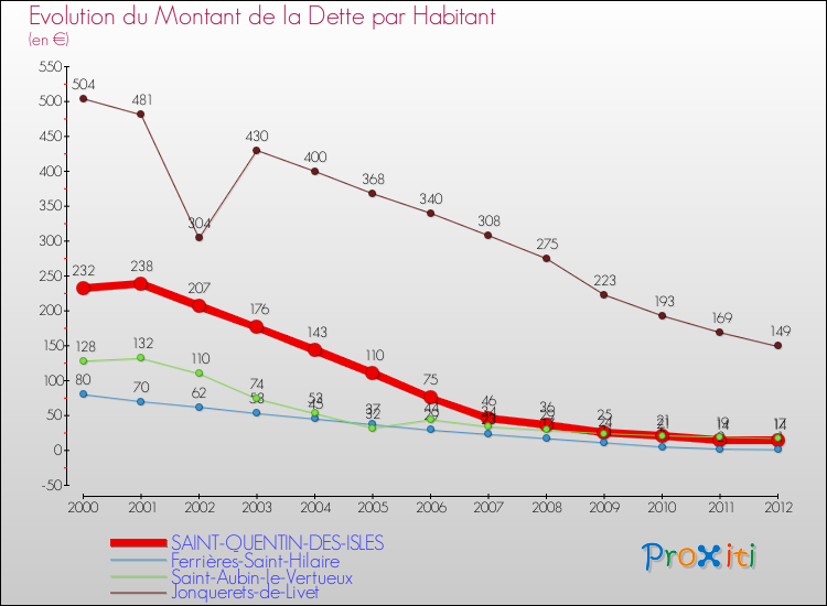 Evolution de la dette par habitant pour la commune de SAINT-QUENTIN-DES-ISLES et les communes proches de 2000 à 2012 Comparaison de la dette par habitant pour SAINT-QUENTIN-DES-ISLES et les communes voisines de 2000 à 2012