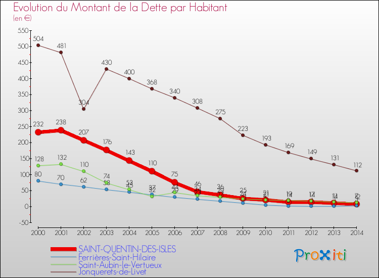 Evolution de la dette par habitant pour la commune de SAINT-QUENTIN-DES-ISLES et les communes proches de 2000 à 2014 Comparaison de la dette par habitant pour SAINT-QUENTIN-DES-ISLES et les communes voisines de 2000 à 2014