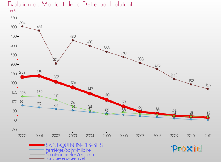 Evolution de la dette par habitant pour la commune de SAINT-QUENTIN-DES-ISLES et les communes proches Comparaison de la dette par habitant pour SAINT-QUENTIN-DES-ISLES et les communes voisines
