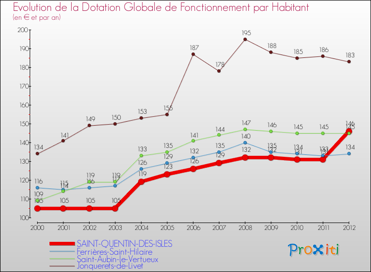 Evolution et montant de la dotation globale de fonctionnement par Habitant pour SAINT-QUENTIN-DES-ISLES et les communes proches Comparaison des dotations globales de fonctionnement par habitant pour SAINT-QUENTIN-DES-ISLES et les communes voisines