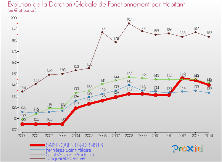 Evolution et montant de la dotation globale de fonctionnement par Habitant pour SAINT-QUENTIN-DES-ISLES et les communes proches de 2000 à 2014. Comparaison des dotations globales de fonctionnement par habitant pour SAINT-QUENTIN-DES-ISLES et les communes voisines de 2000 à 2014.