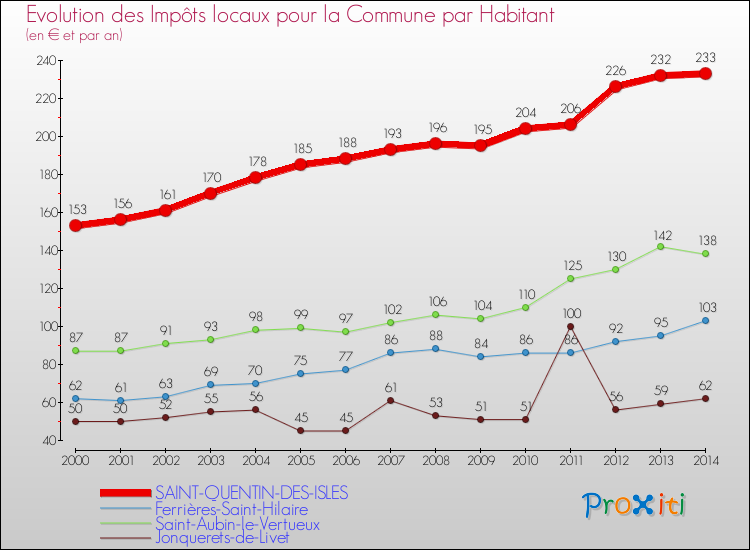 Evolution et montant des impôts locaux par Habitant pour SAINT-QUENTIN-DES-ISLES et les communes proches de 2000 à 2014 Comparaison des impôts locaux par habitant pour SAINT-QUENTIN-DES-ISLES et les communes voisines de 2000 à 2014