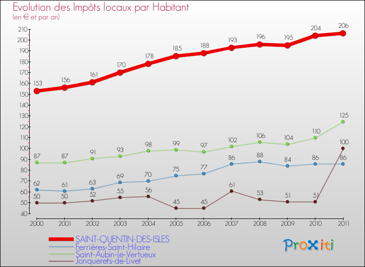 Evolution et montant des impôts locaux par Habitant pour SAINT-QUENTIN-DES-ISLES et les communes proches Comparaison des impôts locaux par habitant pour SAINT-QUENTIN-DES-ISLES et les communes voisines