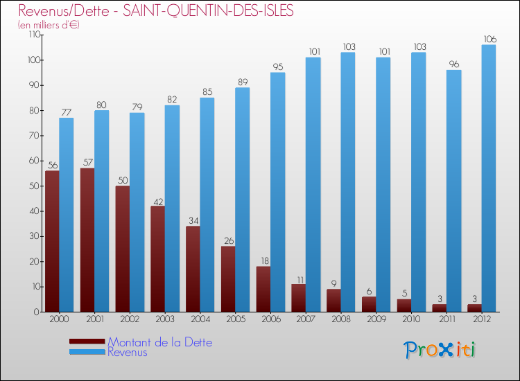 Evolution comparée de la dette et des revenus pour la commune de SAINT-QUENTIN-DES-ISLES de 2000 à 2012 Comparaison de la dette et des revenus pour SAINT-QUENTIN-DES-ISLES de 2000 à 2012