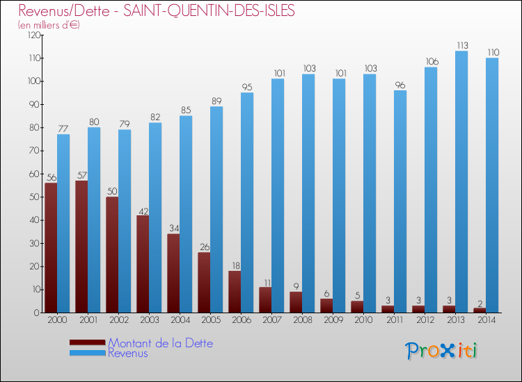 Evolution comparée de la dette et des revenus pour la commune de SAINT-QUENTIN-DES-ISLES de 2000 à 2014 Comparaison de la dette et des revenus pour SAINT-QUENTIN-DES-ISLES de 2000 à 2014