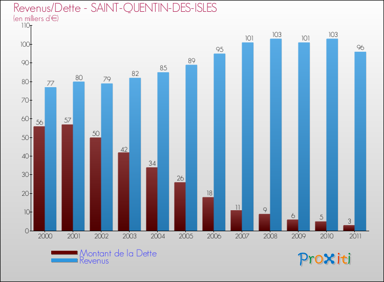 Evolution comparée de la dette et des revenus pour la commune de SAINT-QUENTIN-DES-ISLES de 2000 à 2011 Comparaison de la dette et des revenus pour SAINT-QUENTIN-DES-ISLES de 2000 à 2011