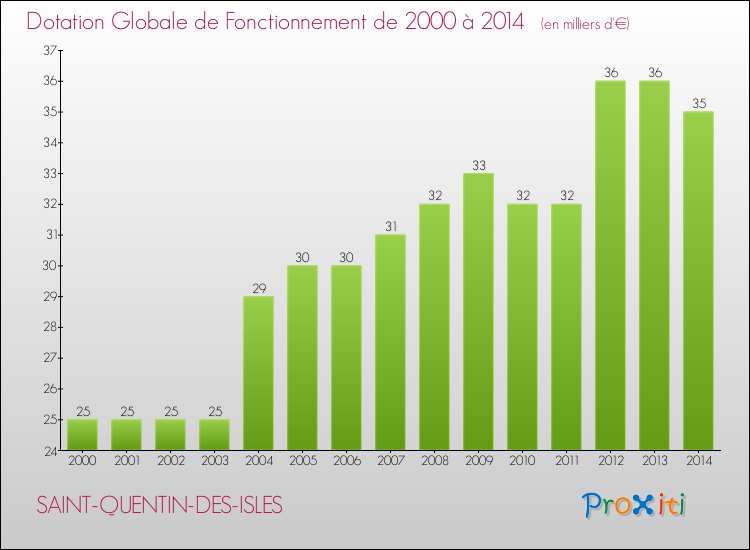 Evolution du montant de la Dotation Globale de Fonctionnement pour la commune de SAINT-QUENTIN-DES-ISLES de 2000 à 2014 Evolution du montant de la Dotation Globale de Fonctionnement pour SAINT-QUENTIN-DES-ISLES de 2000 à 2014