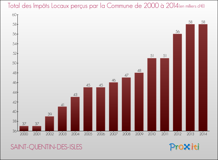 Evolution des Impôts Locaux pour la commune de SAINT-QUENTIN-DES-ISLES de 2000 à 2014 Evolution des Impôts Locaux pour SAINT-QUENTIN-DES-ISLES de 2000 à 2014
