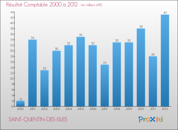 Evolution du résultat comptable pour la commune de SAINT-QUENTIN-DES-ISLES de 2000 à 2012 Evolution du résultat comptable pour SAINT-QUENTIN-DES-ISLES de 2000 à 2012