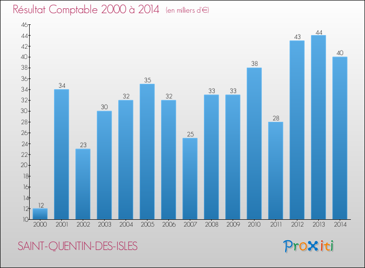 Evolution du résultat comptable pour la commune de SAINT-QUENTIN-DES-ISLES de 2000 à 2014 Evolution du résultat comptable pour SAINT-QUENTIN-DES-ISLES de 2000 à 2014