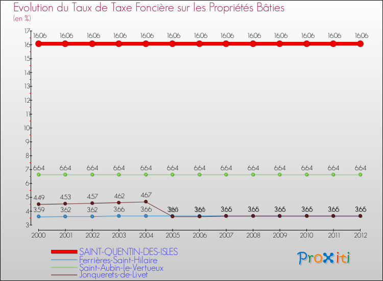 Evolution du taux de la taxe foncière sur le bati pour SAINT-QUENTIN-DES-ISLES et les communes proches de 2000 à 2012 Comparaison des taux de taxe foncière sur le bati pour SAINT-QUENTIN-DES-ISLES et les communes voisines de 2000 à 2012