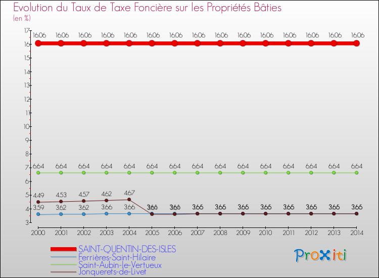 Evolution du taux de la taxe foncière sur le bati pour SAINT-QUENTIN-DES-ISLES et les communes proches de 2000 à 2014 Comparaison des taux de taxe foncière sur le bati pour SAINT-QUENTIN-DES-ISLES et les communes voisines de 2000 à 2014