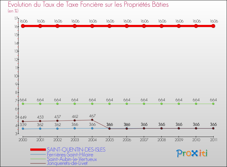 Evolution du taux de la taxe foncière sur le bati pour SAINT-QUENTIN-DES-ISLES et les communes proches Comparaison des taux de taxe foncière sur le bati pour SAINT-QUENTIN-DES-ISLES et les communes voisines