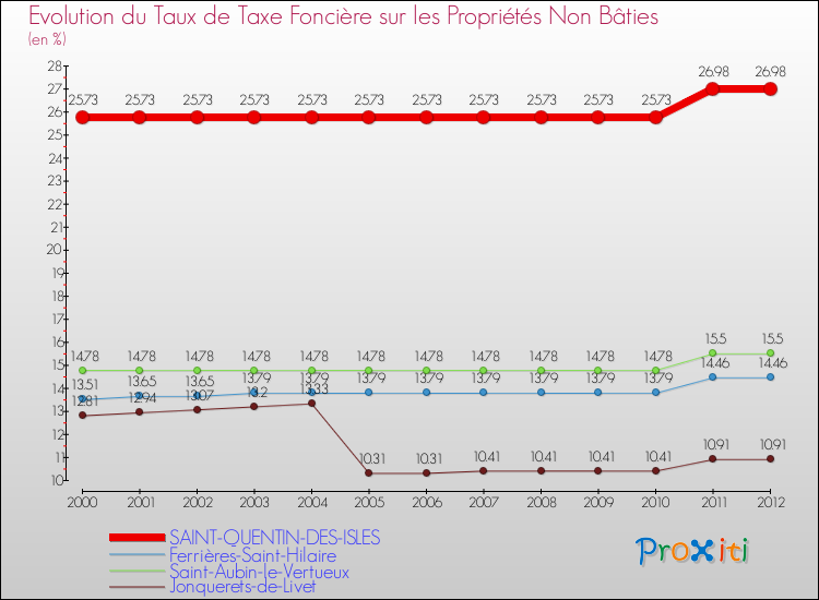 Evolution du taux de la taxe foncière sur les immeubles et terrains non batis pour SAINT-QUENTIN-DES-ISLES et les communes proches de 2000 à 2012 Comparaison des taux de la taxe foncière sur les immeubles et terrains non batis pour SAINT-QUENTIN-DES-ISLES et les communes voisines de 2000 à 2012
