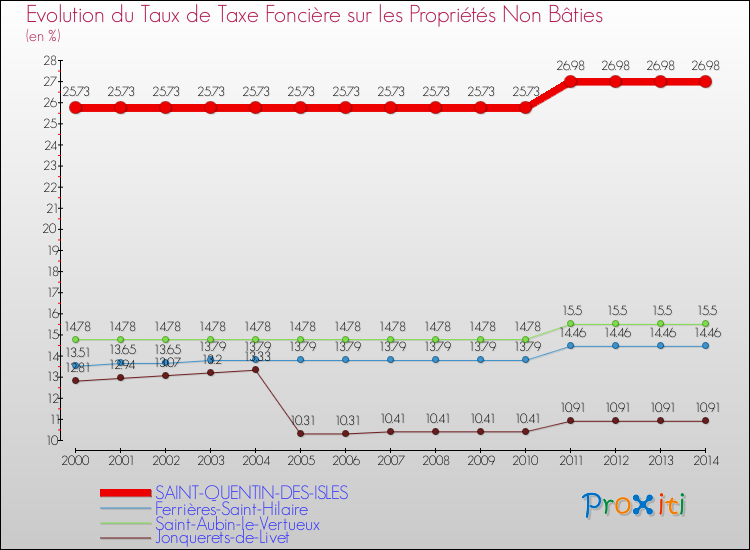 Evolution du taux de la taxe foncière sur les immeubles et terrains non batis pour SAINT-QUENTIN-DES-ISLES et les communes proches de 2000 à 2014 Comparaison des taux de la taxe foncière sur les immeubles et terrains non batis pour SAINT-QUENTIN-DES-ISLES et les communes voisines de 2000 à 2014