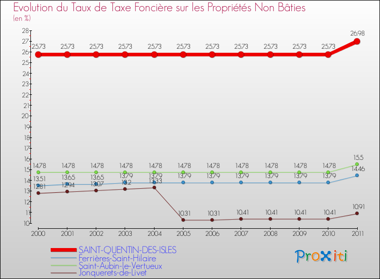 Evolution du taux de la taxe foncière sur les immeubles et terrains non batis pour SAINT-QUENTIN-DES-ISLES et les communes proches Comparaison des taux de la taxe foncière sur les immeubles et terrains non batis pour SAINT-QUENTIN-DES-ISLES et les communes voisines
