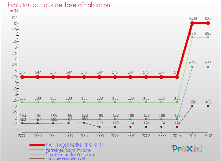 Evolution du taux de la taxe d'habitation pour SAINT-QUENTIN-DES-ISLES et les communes proches Comparaison des taux de la taxe d'habitation pour SAINT-QUENTIN-DES-ISLES et les communes voisines