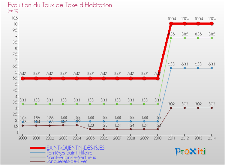 Evolution du taux de la taxe d'habitation pour SAINT-QUENTIN-DES-ISLES et les communes proches de 2000 à 2014 Comparaison des taux de la taxe d'habitation pour SAINT-QUENTIN-DES-ISLES et les communes voisines de 2000 à 2014