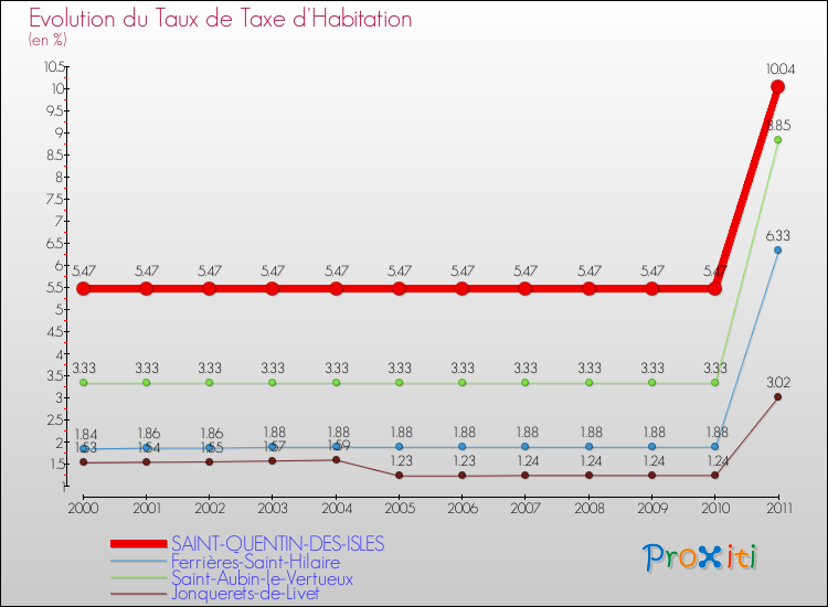 Evolution du taux de la taxe d'habitation pour SAINT-QUENTIN-DES-ISLES et les communes proches Comparaison des taux de la taxe d'habitation pour SAINT-QUENTIN-DES-ISLES et les communes voisines