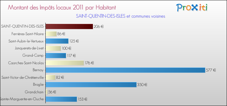 Montant des impôts locaux par Habitant pour SAINT-QUENTIN-DES-ISLES et les communes proches Comparaison des impôts locaux par habitant pour SAINT-QUENTIN-DES-ISLES et les communes voisines
