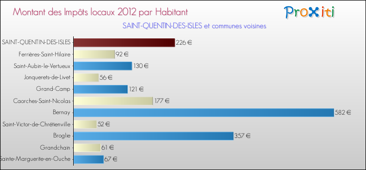 Montant des impôts locaux par Habitant pour SAINT-QUENTIN-DES-ISLES et les communes proches Comparaison des impôts locaux par habitant pour SAINT-QUENTIN-DES-ISLES et les communes voisines