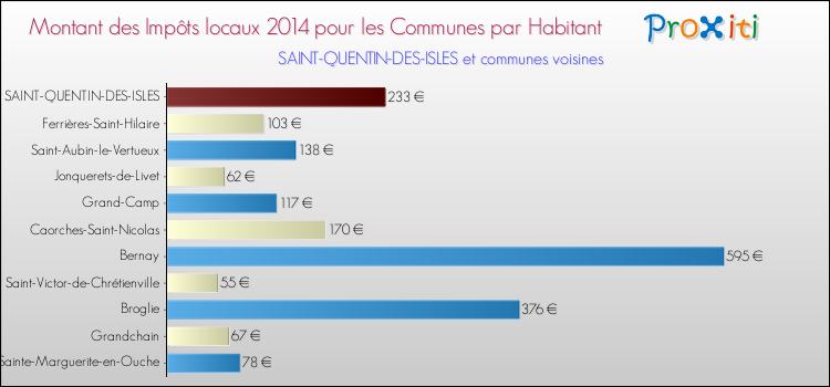 Montant des impôts locaux par Habitant pour SAINT-QUENTIN-DES-ISLES et les communes proches en 2014 Comparaison des impôts locaux par habitant pour SAINT-QUENTIN-DES-ISLES et les communes voisines en 2014