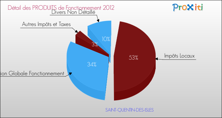 Décomposition du Budget de Fonctionnement 2012 de la commune de SAINT-QUENTIN-DES-ISLES Budget de Fonctionnement 2012 pour la commune de SAINT-QUENTIN-DES-ISLES