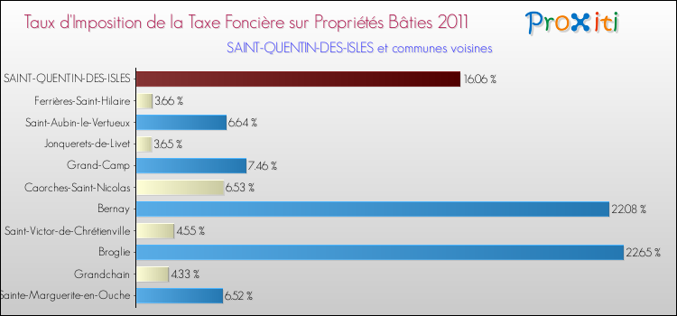 Taux d'imposition de la taxe foncière sur le bati 2011 pour SAINT-QUENTIN-DES-ISLES et les communes proches Comparaison des taux d'imposition de la taxe foncière sur le bati 2011 pour SAINT-QUENTIN-DES-ISLES et les communes voisines