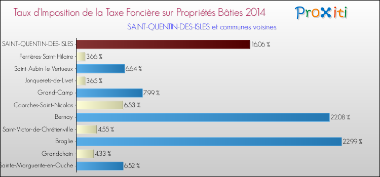 Taux d'imposition de la taxe foncière sur le bati 2014 pour SAINT-QUENTIN-DES-ISLES et les communes proches Comparaison des taux d'imposition de la taxe foncière sur le bati 2014 pour SAINT-QUENTIN-DES-ISLES et les communes voisines