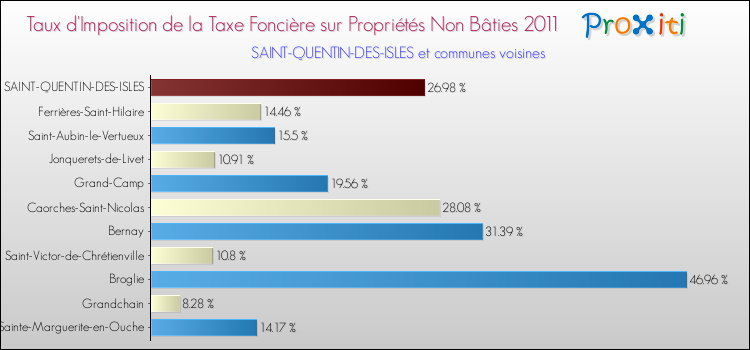 Taux d'imposition de la taxe foncière sur les immeubles et terrains non batis 2011 pour SAINT-QUENTIN-DES-ISLES et les communes proches Comparaison des taux d'imposition de la taxe foncière sur les immeubles et terrains non batis 2011 pour SAINT-QUENTIN-DES-ISLES et les communes voisines