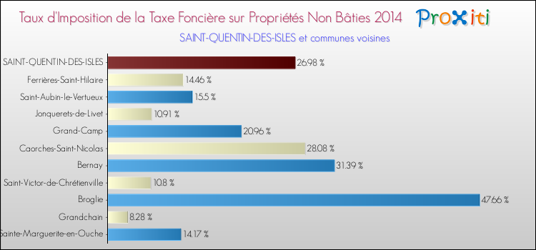 Taux d'imposition de la taxe foncière sur les immeubles et terrains non batis 2014 pour SAINT-QUENTIN-DES-ISLES et les communes proches Comparaison des taux d'imposition de la taxe foncière sur les immeubles et terrains non batis 2014 pour SAINT-QUENTIN-DES-ISLES et les communes voisines