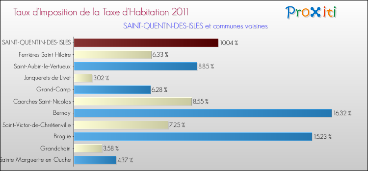 Taux d'imposition de la taxe d'habitation 2011 pour SAINT-QUENTIN-DES-ISLES et les communes proches Comparaison des taux d'imposition de la taxe d'habitation 2011 pour SAINT-QUENTIN-DES-ISLES et les communes voisines