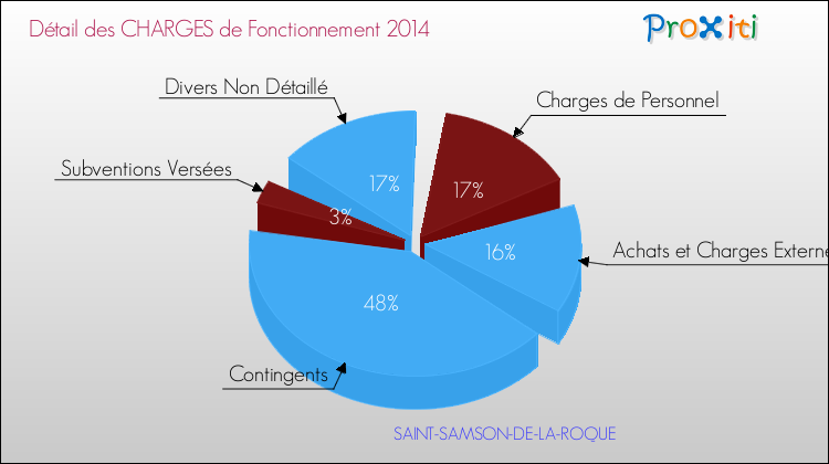 Décomposition des Charges de Fonctionnement 2014 de la commune de SAINT-SAMSON-DE-LA-ROQUE Charges de Fonctionnement 2014 pour la commune de SAINT-SAMSON-DE-LA-ROQUE
