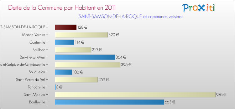 Dette par habitant de la commune en 2011 pour SAINT-SAMSON-DE-LA-ROQUE et les communes proches Comparaison de la dette par habitant de la commune en 2011 pour SAINT-SAMSON-DE-LA-ROQUE et les communes voisines