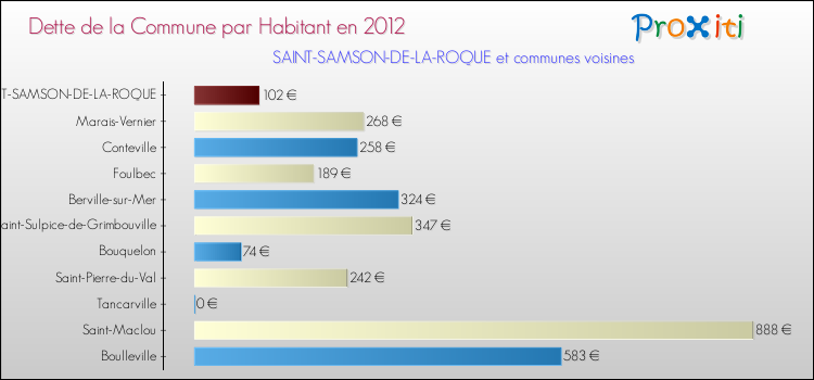 Dette par habitant de la commune en 2012 pour SAINT-SAMSON-DE-LA-ROQUE et les communes proches Comparaison de la dette par habitant de la commune en 2012 pour SAINT-SAMSON-DE-LA-ROQUE et les communes voisines