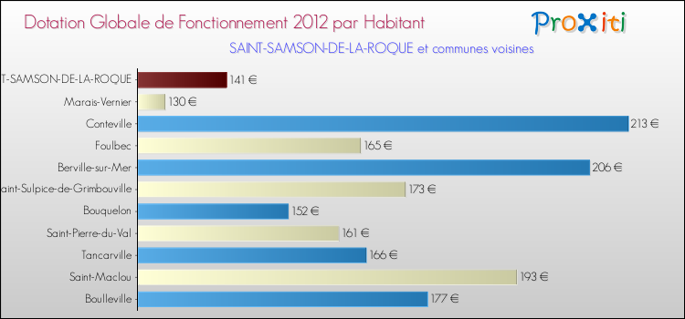 Montant des dotations globales de fonctionnement DGF par Habitant pour SAINT-SAMSON-DE-LA-ROQUE et les communes proches Comparaison des des dotations globales de fonctionnement DGF par habitant pour SAINT-SAMSON-DE-LA-ROQUE et les communes voisines