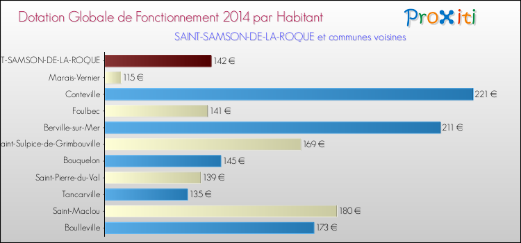 Montant des dotations globales de fonctionnement DGF par Habitant pour SAINT-SAMSON-DE-LA-ROQUE et les communes proches en 2014. Comparaison des des dotations globales de fonctionnement DGF par habitant pour SAINT-SAMSON-DE-LA-ROQUE et les communes voisines en 2014.