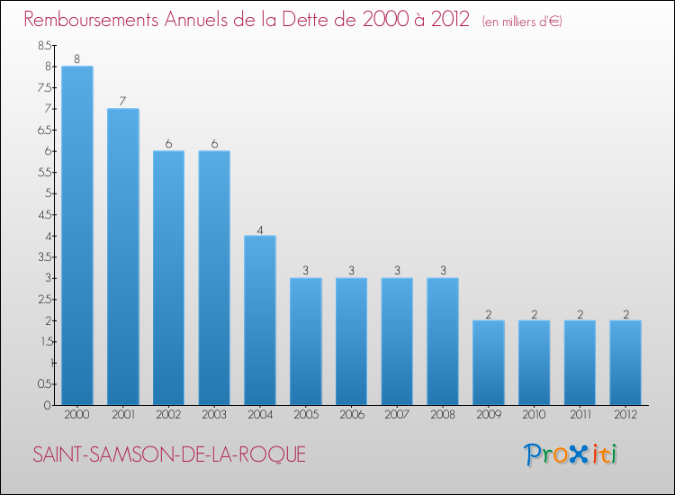 Evolution de l'annuité de la dette pour la commune de SAINT-SAMSON-DE-LA-ROQUE de 2000 à 2012 Annuités de la dette pour SAINT-SAMSON-DE-LA-ROQUE de 2000 à 2012