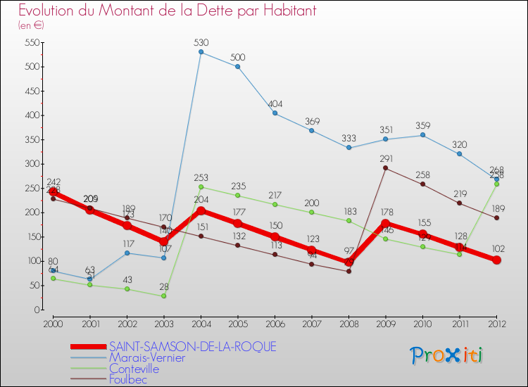Evolution de la dette par habitant pour la commune de SAINT-SAMSON-DE-LA-ROQUE et les communes proches de 2000 à 2012 Comparaison de la dette par habitant pour SAINT-SAMSON-DE-LA-ROQUE et les communes voisines de 2000 à 2012