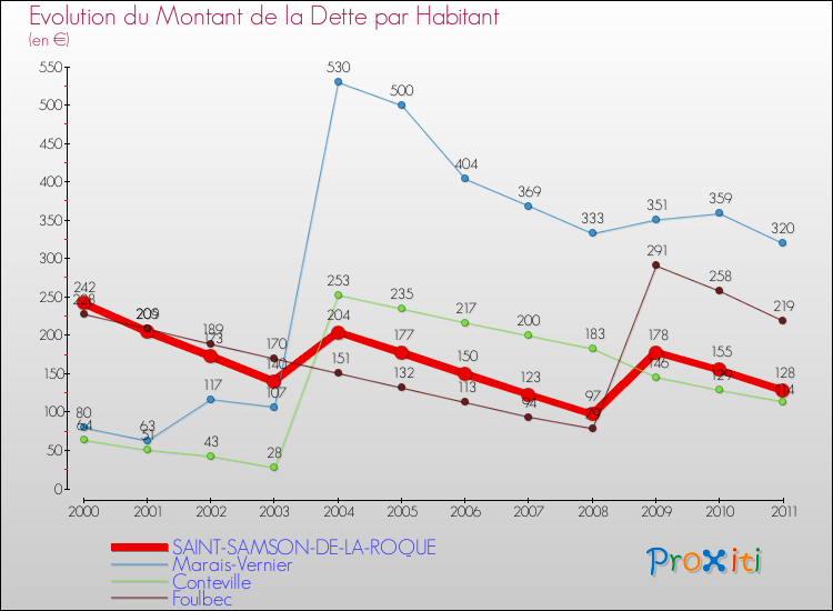 Evolution de la dette par habitant pour la commune de SAINT-SAMSON-DE-LA-ROQUE et les communes proches Comparaison de la dette par habitant pour SAINT-SAMSON-DE-LA-ROQUE et les communes voisines
