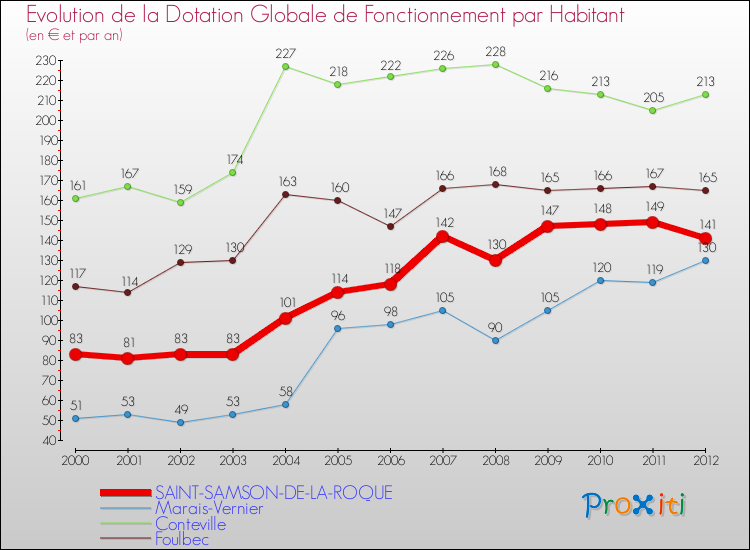 Evolution et montant de la dotation globale de fonctionnement par Habitant pour SAINT-SAMSON-DE-LA-ROQUE et les communes proches Comparaison des dotations globales de fonctionnement par habitant pour SAINT-SAMSON-DE-LA-ROQUE et les communes voisines