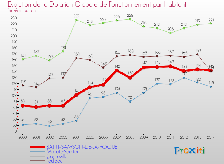 Evolution et montant de la dotation globale de fonctionnement par Habitant pour SAINT-SAMSON-DE-LA-ROQUE et les communes proches de 2000 à 2014. Comparaison des dotations globales de fonctionnement par habitant pour SAINT-SAMSON-DE-LA-ROQUE et les communes voisines de 2000 à 2014.
