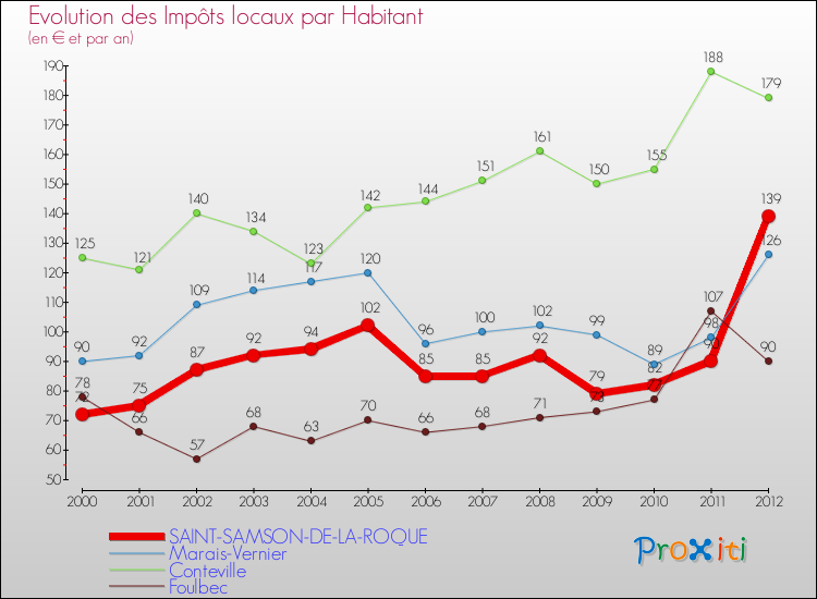 Evolution et montant des impôts locaux par Habitant pour SAINT-SAMSON-DE-LA-ROQUE et les communes proches Comparaison des impôts locaux par habitant pour SAINT-SAMSON-DE-LA-ROQUE et les communes voisines