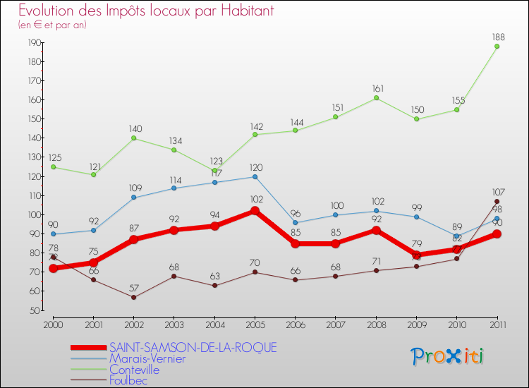 Evolution et montant des impôts locaux par Habitant pour SAINT-SAMSON-DE-LA-ROQUE et les communes proches Comparaison des impôts locaux par habitant pour SAINT-SAMSON-DE-LA-ROQUE et les communes voisines