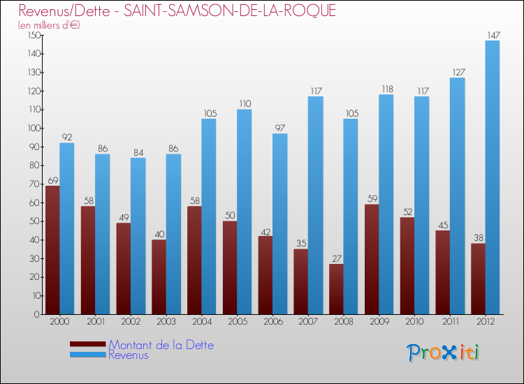 Evolution comparée de la dette et des revenus pour la commune de SAINT-SAMSON-DE-LA-ROQUE de 2000 à 2012 Comparaison de la dette et des revenus pour SAINT-SAMSON-DE-LA-ROQUE de 2000 à 2012